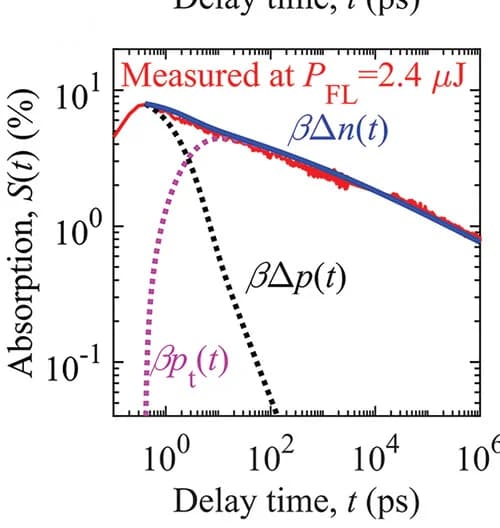 Open access visualization of Line Plot, Time Evolution, Trapped Holes, Mobile Electrons, Holes