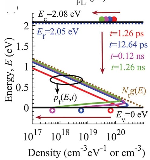 Open access visualization of Line Plot, Trapped Holes, Energy, Mobile Electrons, Holes