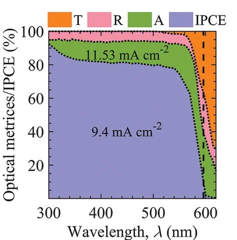 Open access visualization of Line Plot, Density Plot, Absorption, Reflection, Transmission