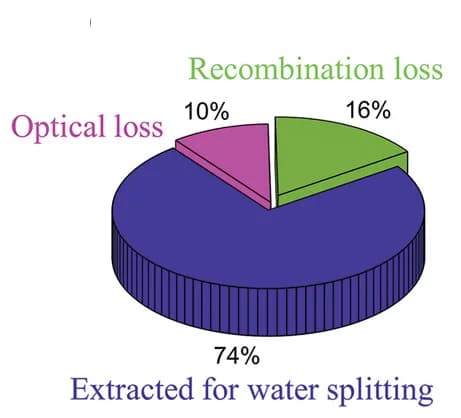 Open access visualization of Pie Chart, Optical Loss, Charge-Recombination Loss, Current Limit, Bandgap Energy