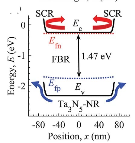 Open access visualization of Line Plot, Energy Band Diagram, Electron Transport, Hole Transport, Space Charge Region