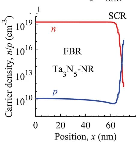 Open access visualization of Line Plot, Electron Density, Hole Density