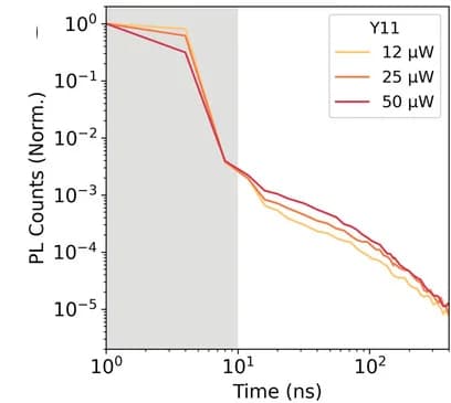 Open access visualization of Line Plot, Transient Photoluminescence, Y11