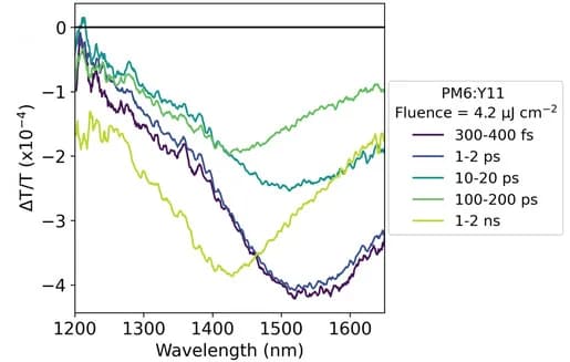 Open access visualization of Line Plot, Femtosecond Transient Absorption, PM6:Y11, IR spectra, inter-CT state PIA