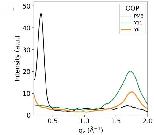 Open access visualization of Line Plot, Neat Films, OOP directions