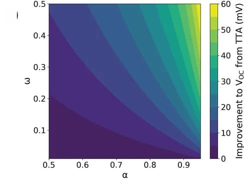 Open access visualization of Heatmap, VOC, TTA, Singlet exciton, Radiative decay