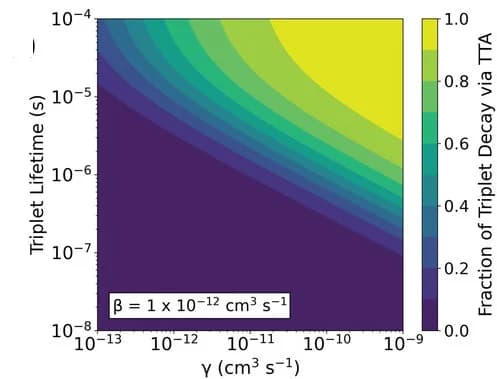 Open access visualization of Heatmap, Triplet states, TTA, Polaron densities, TCA rate constant