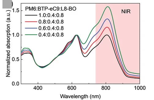 Open access visualization of Line Plot, Absorption Spectra, PM6, BTP-eC9, L8-BO