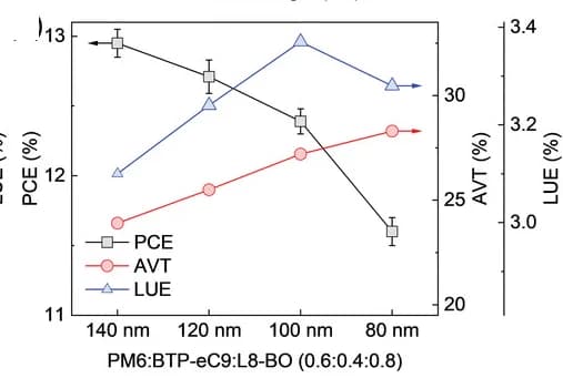 Open access visualization of Line Plot, Error Bars, PCE, AVT, LUE