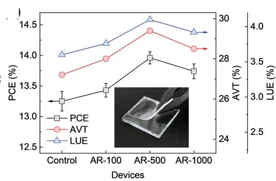 Open access visualization of Line Plot, Error Bars, Photo, Power Conversion Efficiency, Average Visible Transmittance