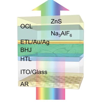 Open access visualization of Illustration, ST-OSC, Photonic-structured AR coating, Dielectric constant double layer OCL
