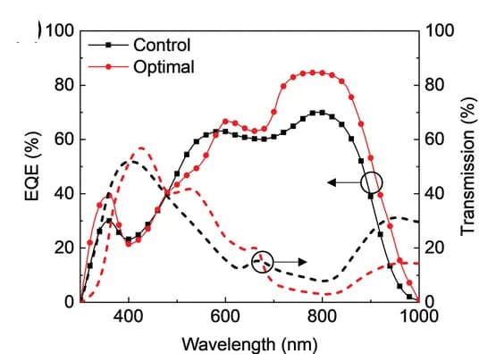 Open access visualization of Line Plot, EQE, Transmission spectra