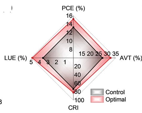 Open access visualization of Radar Chart, Device performance, PCE, AVT, LUE