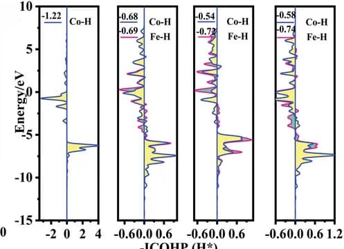 Open access visualization of Line Plot, Density Plot, Crystal Orbital Hamilton Population, COHP, CoN4