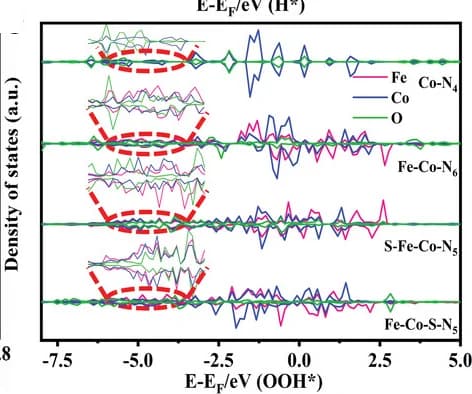 Open access visualization of Line Plot, Density Plot, CoN4, FeCoN6, SFeCoN5