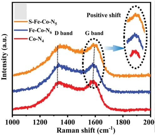 Open access visualization of Line Plot, Density Plot, Raman Spectra, CoN4, FeCoN6