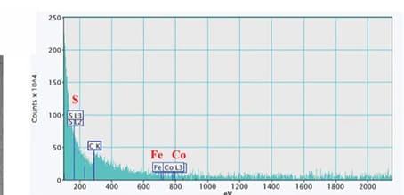 Open access visualization of Line Plot, EELS, SFeCoN5, Iron, Cobalt