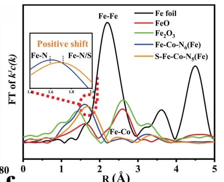 Open access visualization of Line Plot, EXAFS, Iron, Cobalt, Fitting