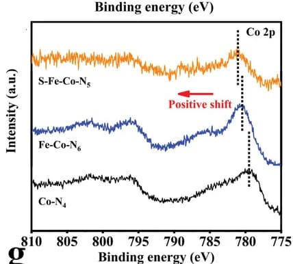 Open access visualization of Line Plot, XPS, Cobalt, Catalysts, Peak Fitting
