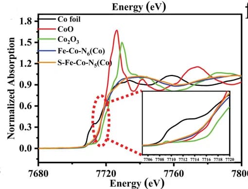 Open access visualization of Line Plot, XANES, Cobalt, Spectra