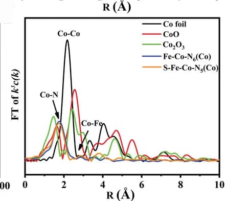 Open access visualization of Line Plot, EXAFS, Iron, Cobalt, Fitting