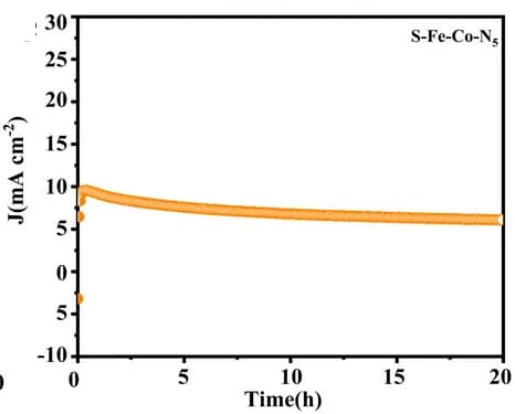 Open access visualization of Line Plot, Stability Test, SFeCoN5, OER Process
