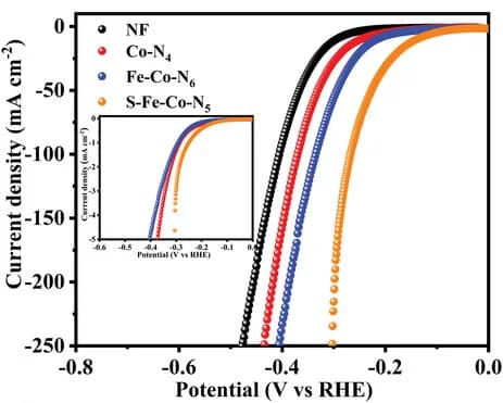 Open access visualization of Line Plot, HER Polarization Curves, Catalysts, ECSA