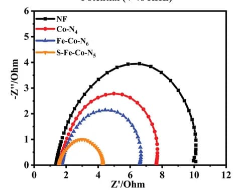 Open access visualization of Scatter Plot, Electrochemical Impedance Spectra, SFeCoN5, FeCoN6, CoN4