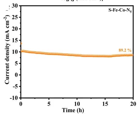 Open access visualization of Line Plot, Stability Test, SFeCoN5, HER Process