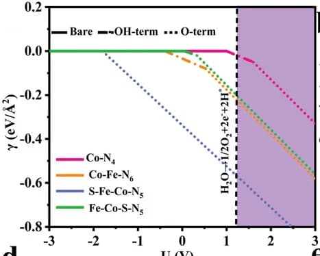 Open access visualization of Line Plot, Active center phase diagrams, CoN4, FeCoN6, SFeCoN5