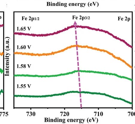 Open access visualization of Line Plot, Quasi-in situ XPS spectra, Fe, SFeCoN5