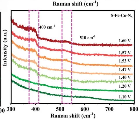 Open access visualization of Line Plot, In situ Raman spectroscopy, SFeCoN5, Potential range, KOH