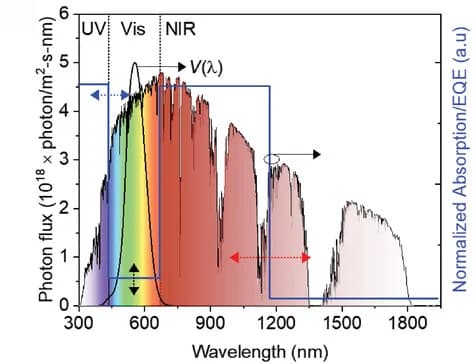 Open access visualization of Line Plot, Line Step, Solar Photon Flux, AM 1.5G Irradiation, Photopic Response Function