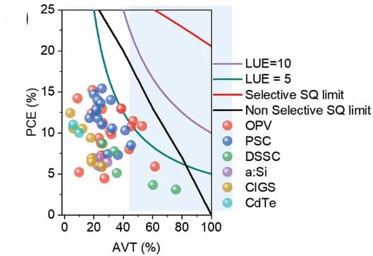 Open access visualization of Scatter Plot, Line Plot, PCE, AVT, LUE Devices