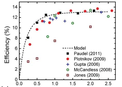 Open access visualization of Scatter Plot, Line Plot, CdTe Cells, CdTe Thickness, Efficiency
