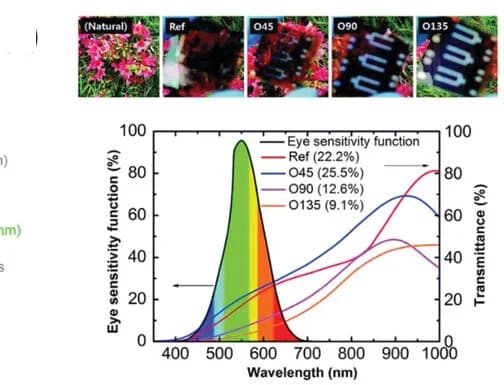 Open access visualization of Line Plot, CIGS, AGS Layer, Human Eye Sensitivity, Transmittance Spectrum