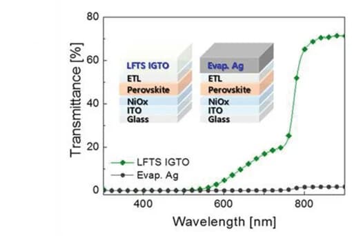 Open access visualization of Line Plot, Optical Transmittance, Semtransparent PSCs, IGTO Cathode, Opaque PSCs