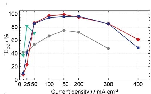 Open access visualization of Line Plot, Bipolar Membranes, Cell Voltage, Faradaic Efficiency, High Frequency Resistance