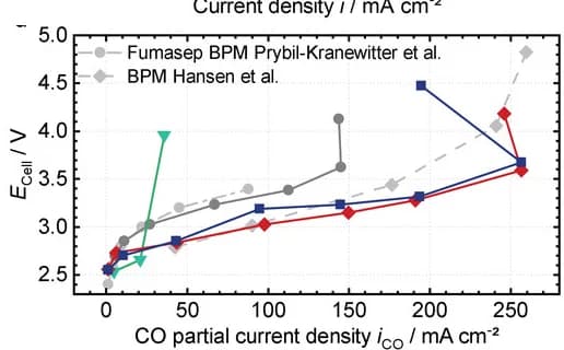 Open access visualization of Line Plot, Scatter Plot, Bipolar Membranes, Cell Voltage, Faradaic Efficiency