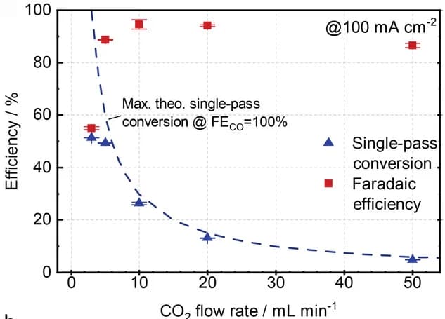 Open access visualization of Scatter Plot, Error Bars, Line Plot, Faradaic Efficiency, CO2 Conversion