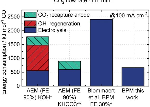 Open access visualization of Stacked Bar Plot, Energy Demand, Cell Design, Membrane
