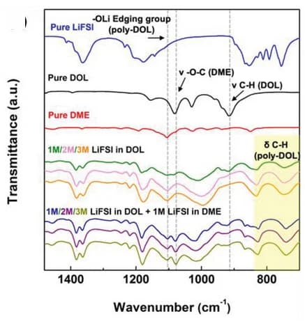 Open access visualization of Line Plot, GPE, LLZO