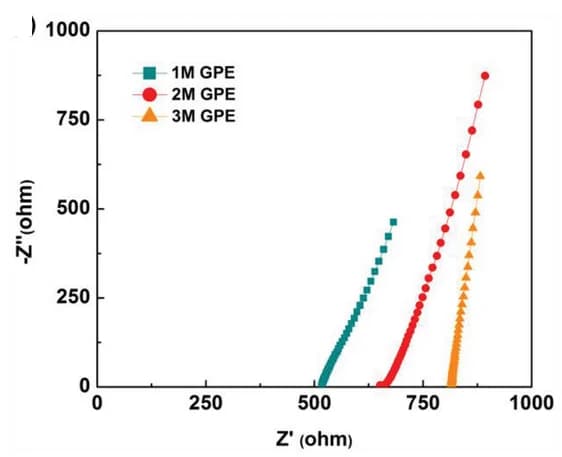 Open access visualization of Scatter Plot, ATR-FTIR, LiFSI, Dioxolane, DOL