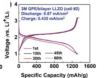 Open access visualization of Line Plot, Cycling Performance, 2mGPE Cells, 3mGPE Cells, Discharge Current Density