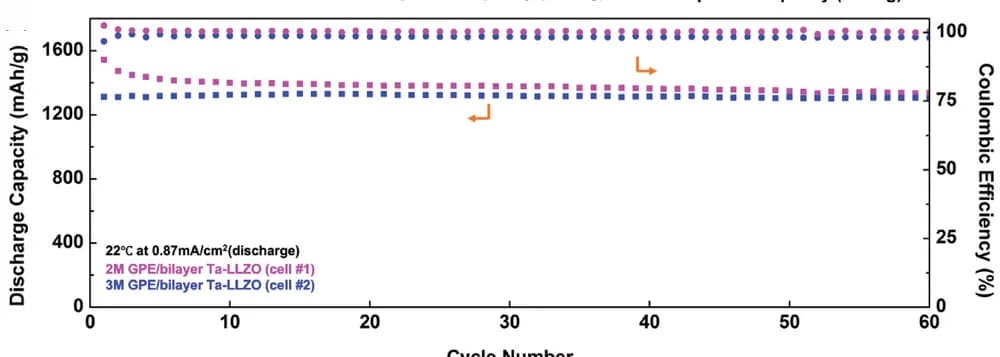Open access visualization of Scatter Plot, Cycling Performance, 2mGPE Cells, 3mGPE Cells, Discharge Current Density