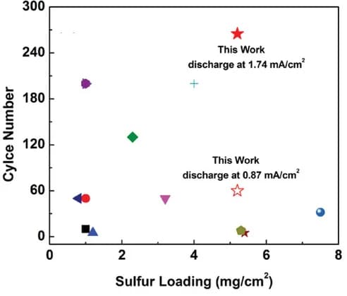 Open access visualization of Scatter Plot, Cell Performance, Total Number of Cycles, Discharge Capacity, Gravimetric Energy Density