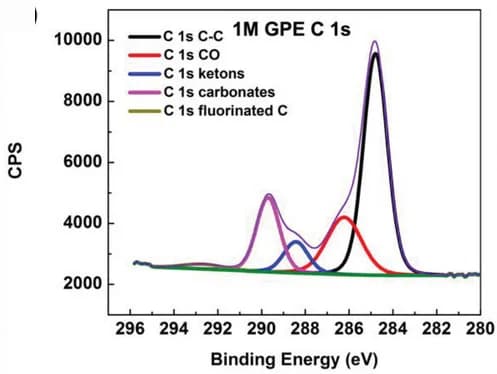 Open access visualization of Line Plot, Density Plot, C 1s spectra, 1mGPE