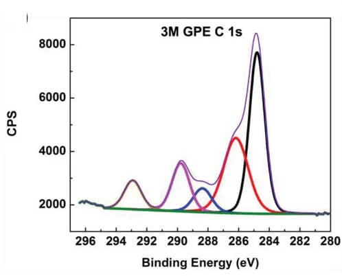 Open access visualization of Line Plot, Density Plot, C 1s spectra, 3mGPE