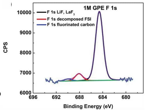 Open access visualization of Line Plot, Density Plot, F 1s spectra, 1mGPE
