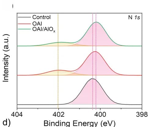 Open access visualization of Line Plot, Density Plot, XPS Spectra, N 1s
